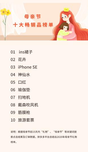 年轻人母亲节都送了妈妈什么？数据显示，ins风女裙、iPhonse SE，戴森吹风机