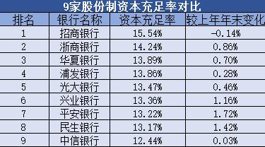 资本充足率