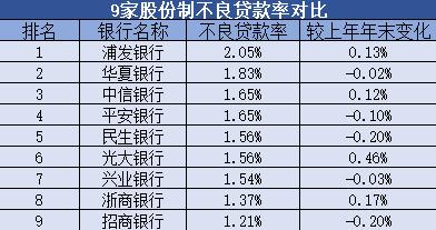 不良贷款率