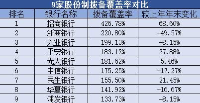拨备覆盖率