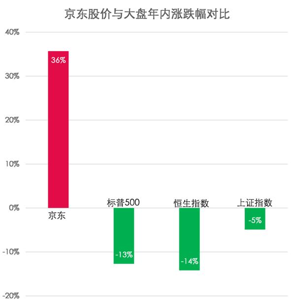 股价大幅跑赢美股大盘 京东的“B计划”到底讲了一个怎样的故事？