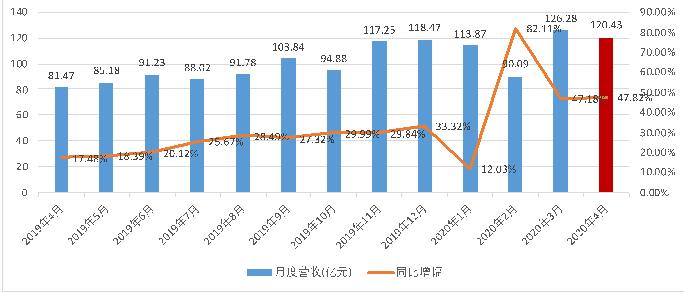 业务量大增88%  顺丰4月复工季继续保持高速增长