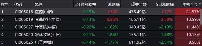 A股消费“日不落”!榨菜白酒调味品涨超危险值什么“子弹”才能打散资金抱团