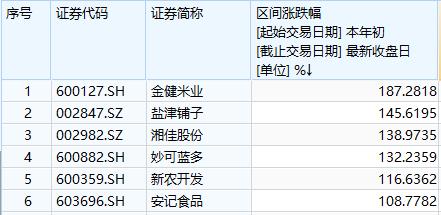 A股消费“日不落”!榨菜白酒调味品涨超危险值什么“子弹”才能打散资金抱团
