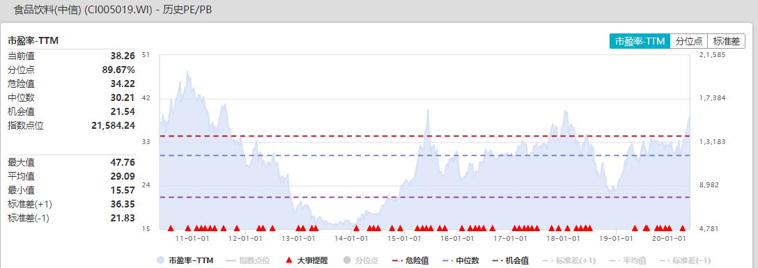 A股消费“日不落”!榨菜白酒调味品涨超危险值什么“子弹”才能打散资金抱团
