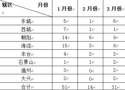 表2 一季度各区互联网租赁自行车相关投诉量变化统计表 