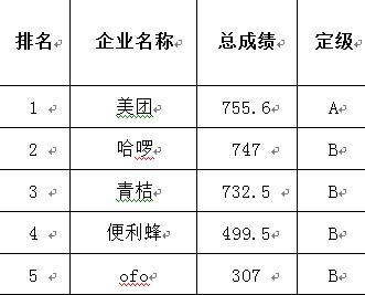 北京市交委立案调查ofo小黄车