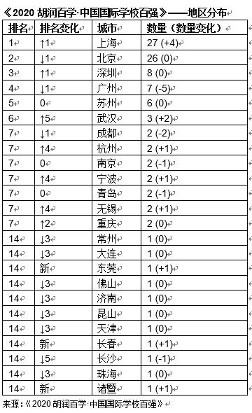 中国国际学校百强榜出炉：前十名北京、上海各四家