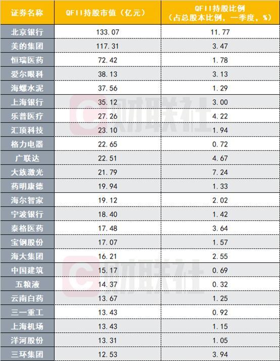 央行取消QFII额度限制 QFII重仓股名单来了