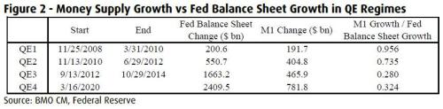 M1与美联储资产负债表增长比例，来源：BMO、美联储