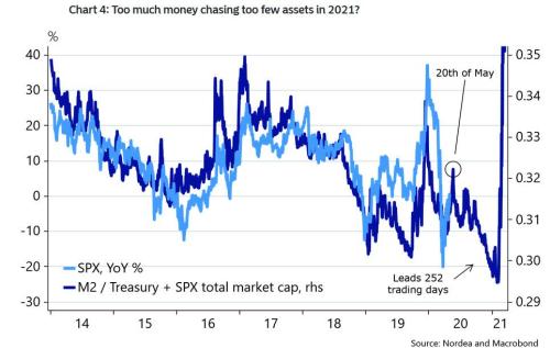 太多钱追寻有限资产通常不会有好的下场，来源：Nordea、Marcobond