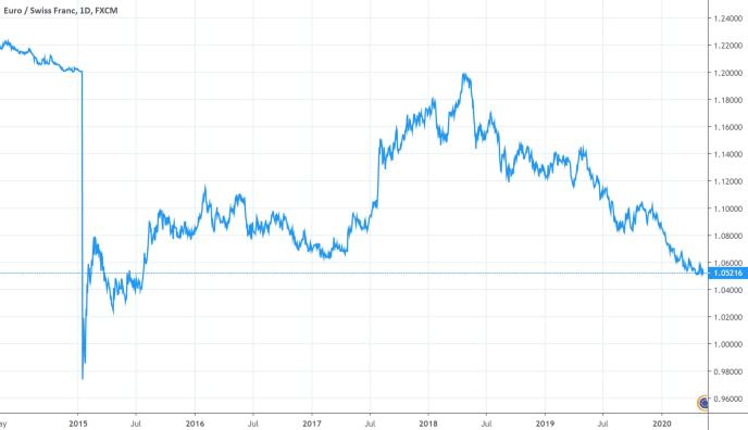 （左边的长阴线也是瑞士央行的“杰作”，来源：TradingView）