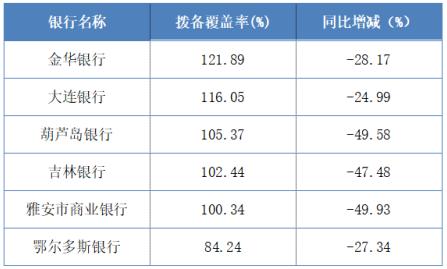 不良贷款排行_最新全国133家银行不良贷款规模排行榜(2)