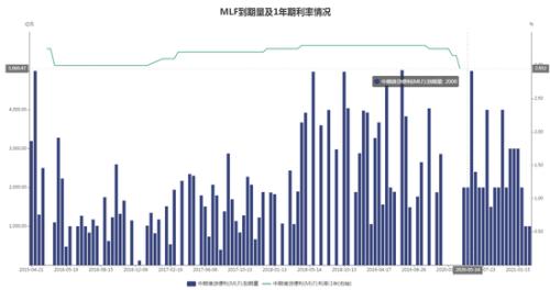 要“降息”了？2000亿MLF明日到期 机构热议A股走势