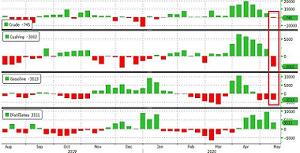（美国原油库存变化，来源：Zerohedge）