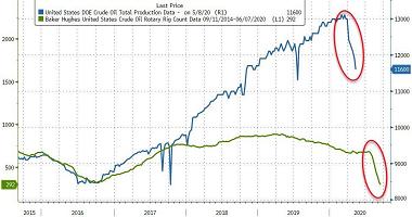 （美国原油产量变化，来源：Zerohedge）