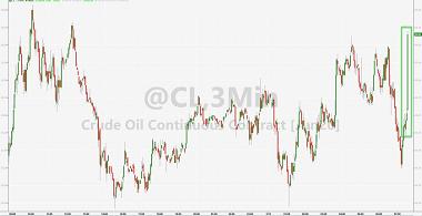 （美国WTI原油价格3分钟走势图，来源：Zerohedge）