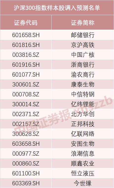 沪深300等指数调整样本券商一致认为这些股有望入围