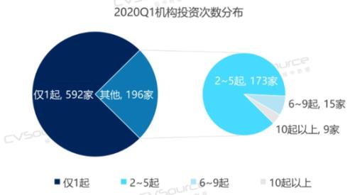 截图来源：投中研究院报告