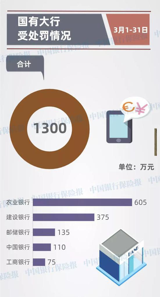 3月银行机构处罚一览:52家银行受罚 罚款4906万