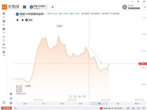 美债收益率在“报警” 美联储或只剩一个招数