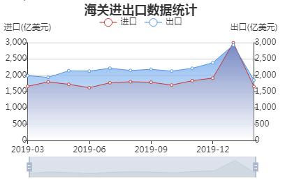 数据来源：海关总署