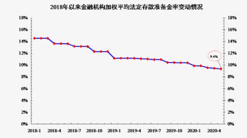 央行:2018年以来降准12次 共释放长期资金约8万亿