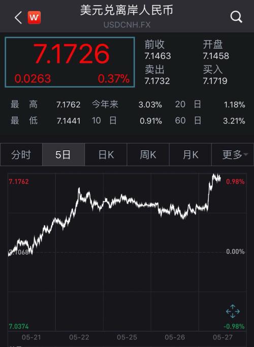 突发！人民币一度跌超300点，创9个月新低！什么信号？