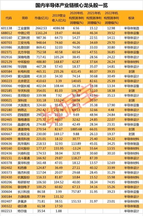 最正统的半导体龙头股全名单出炉