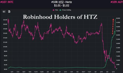 在Robinhood上持有HTZ的用户数量