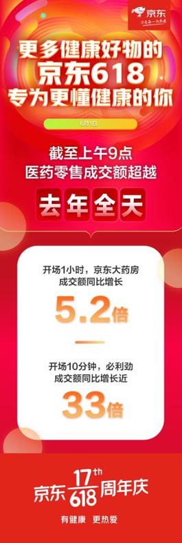 京东618药急送1幼时成交额同比添长2379倍 第1笔订单9分钟送达