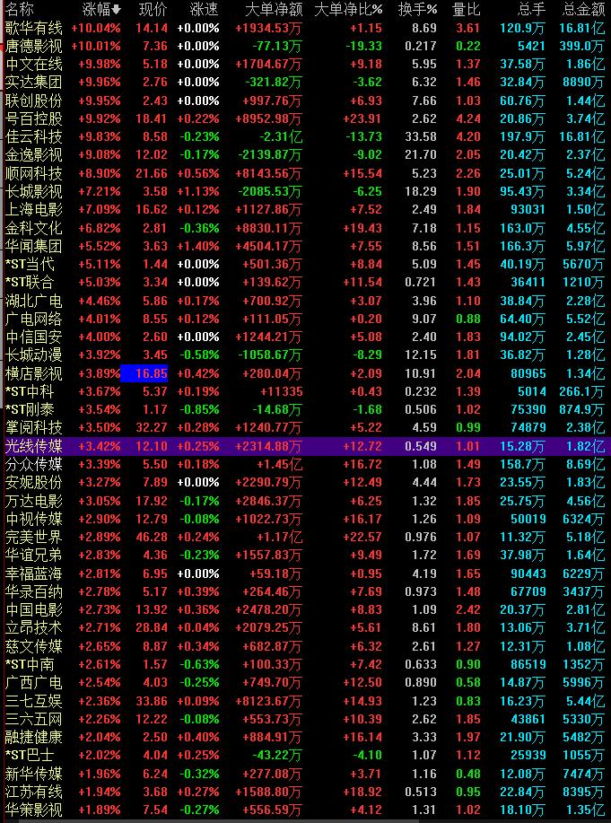 国家相关部门正积极组织片源 制作影片硬盘及密钥并适时安排上映档期 影视股闻讯异动拉升 更有甚者直线涨停