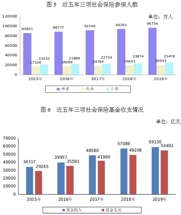 人社部2019年度公报公布 全年三项社会保险基金收入合计59130亿元