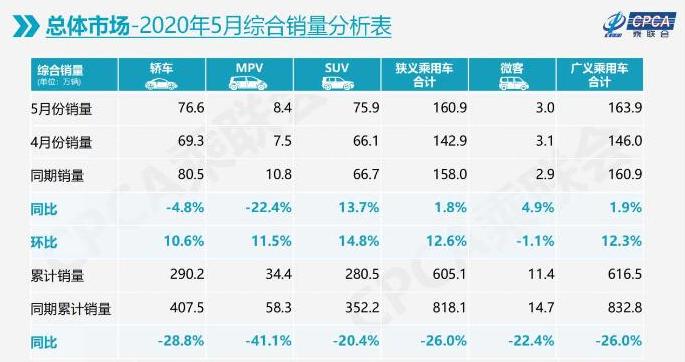 乘联会：5月广义乘用车销量163.9万辆同比增长1.9%