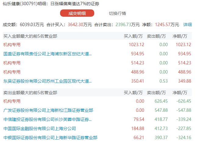 龙虎榜:孙哥忍痛割肉 赵老哥卷土重来-股票频道-金融界
