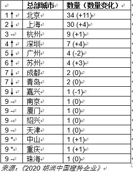 胡润发布中国瞪羚企业榜单：北京超越上海 成瞪羚企业最多城市