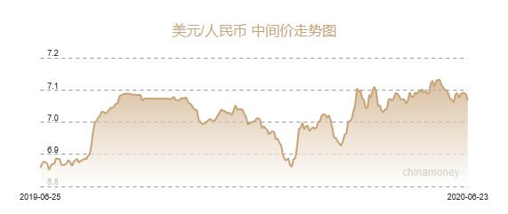 中国人民银行汇率中间价，今日人民币兑美元中间价报7.0671元