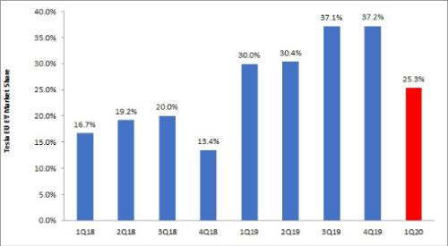 特斯拉季度欧洲电动汽车市场份额/注册量