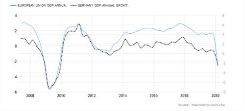 欧盟/德国GDP增长年率