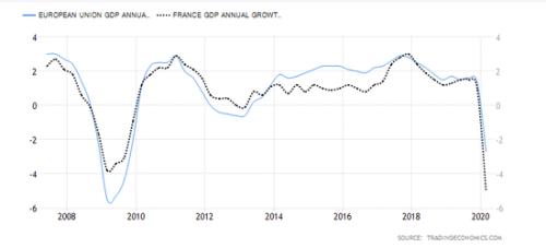 欧盟/法国GDP增长年率
