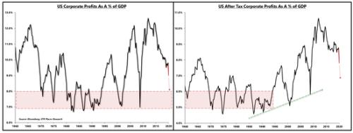 美国税前企业利润占GDP百分比（左），美国企业税后利润占GDP百分比（右）