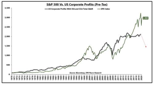 美国税前企业利润与标普500指数
