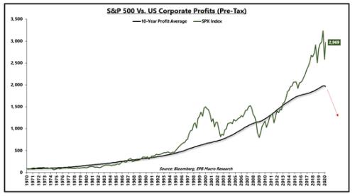 （美国企业税前利润10年平均值与标普500指数）