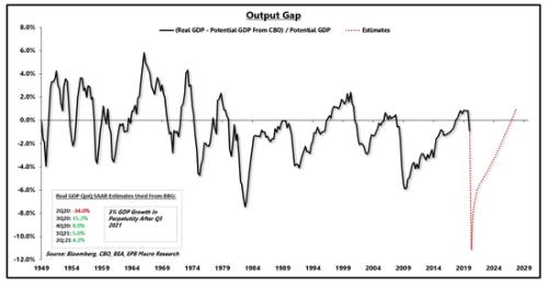 美国GDP产出缺口缩小（以3%增速计算）