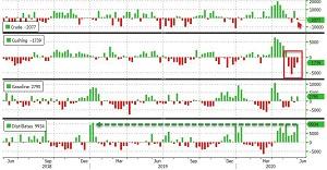 (美国原油库存变化，来源：Zerohedge)