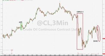 (美国WTI原油价格3分钟走势图，来源：Zerohedge)