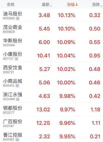 地摊经济概念继续火爆 五菱汽车大涨超60% 券商:短期炒作成分大