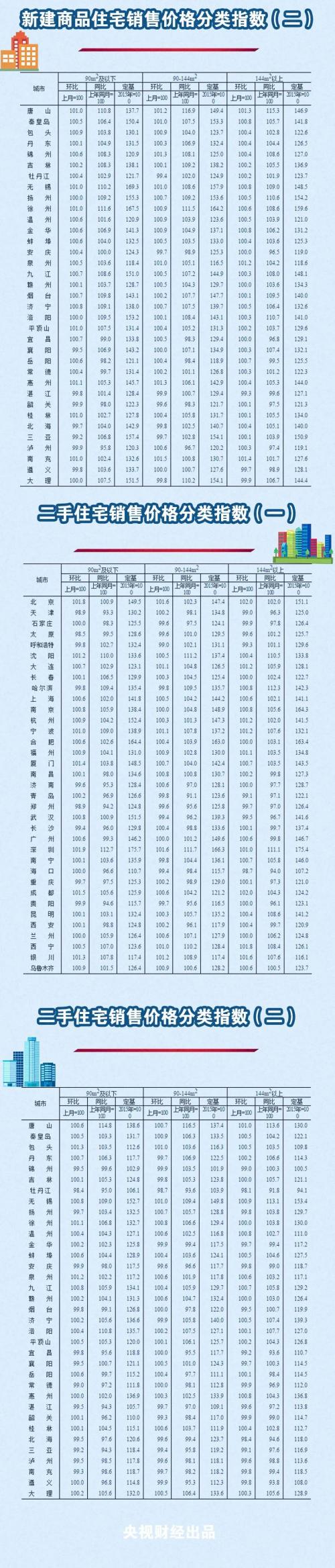 最新70城房价发布：北上广深都涨了 银川涨幅2.1%领跑