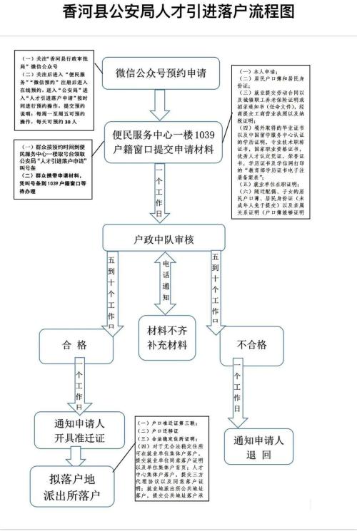 来源：香河县人民政府官网