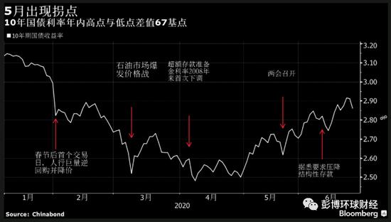 全球激荡下中国市场半年卷：债牛V型反转 人民币贬而不乱